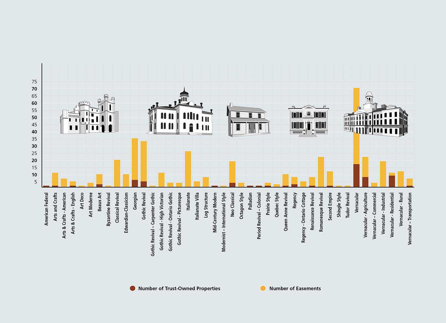 Chart: Architectural styles: Cultural properties