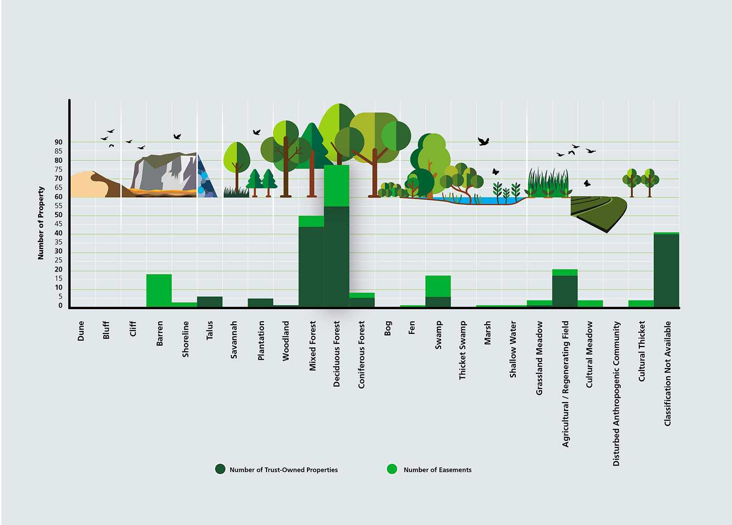 Chart: Dominant vegetation communities at natural heritage sites
